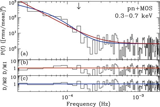 The 0.3–0.7 keV band PSD and model fits are shown in panel (a), for model 1 (red) and model 2 (blue). The data/model residuals for models 1 and 2 are shown in panels (b) and (c), respectively.