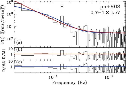 The 0.7–1.2 keV band PSD and model fits are shown in panel (a), for model 1 (red) and model 2 (blue). The data/model residuals for models 1 and 2 are shown in panels (b) and (c), respectively.