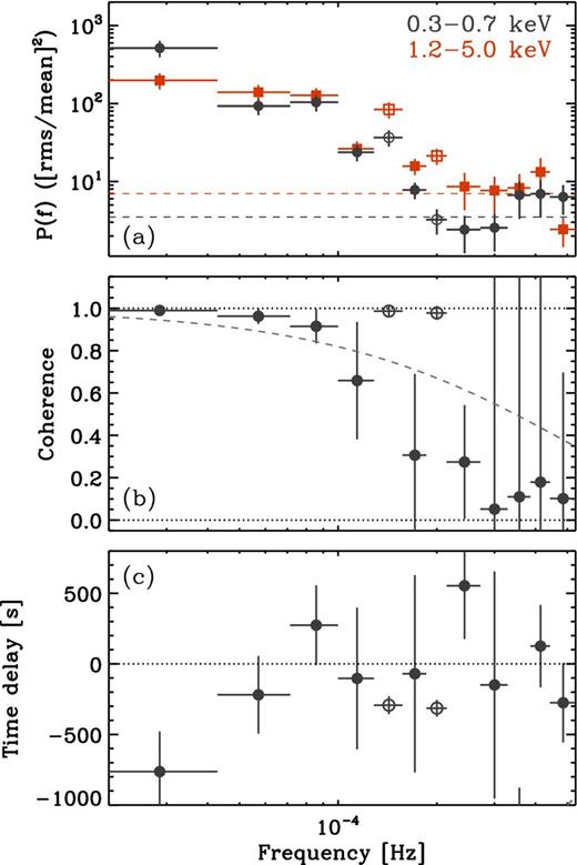 Cross-spectral products for the 0.3–0.7 and 1.2–5.0 keV bands. The data are binned as described in Section 4.1. Panel (a) shows the PSDs with Poisson noise level estimates from the best-fitting models described in Section 3. Panel (b) shows the Poisson-noise corrected coherence between the two bands. The dashed line is the function γ2(f) = exp (−f/5 × 10−4 Hz). Panel (c) shows the time delays, where a positive value indicates a hard band lag. The open symbols highlight the estimates at the QPO and harmonic frequencies.