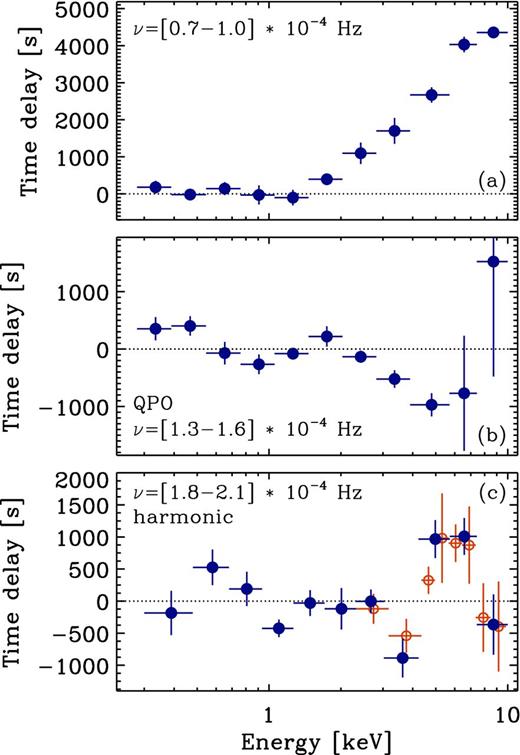 The lag-energy spectrum for the noise (0.7–1.0 × 10−4 Hz), QPO (1.3–1.6 × 10−4 Hz) and harmonic (1.8–2.1 × 10−4 Hz) frequencies. The open circles in panel (a) are the same data but with higher energy resolution.