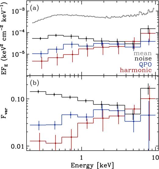 The frequency-resolved variability spectrum for the low-frequency noise (1.4–4.3 × 10−5 Hz), QPO (1.3–1.6 × 10−4 Hz) and harmonic (1.9–2.1 × 10−4 Hz) frequencies. Panel (a) shows the absolute rms-spectra as well as the mean (time-averaged) energy spectrum unfolded to a PL with index 0 and normalization 1 (i.e. ‘fluxed’ spectra). Panel (b) shows the fractional rms-spectrum (Fvar = rms/mean).