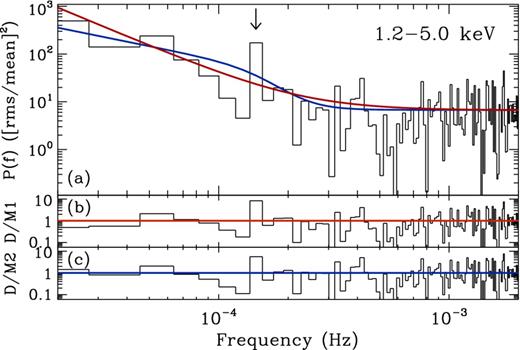 The 1.2–5.0 keV band PSD and model fits to the pn data are shown in panel (a), for model 1 (red) and model 2 (blue). The data/model residuals for models 1 and 2 are shown in panels (b) and (c), respectively.