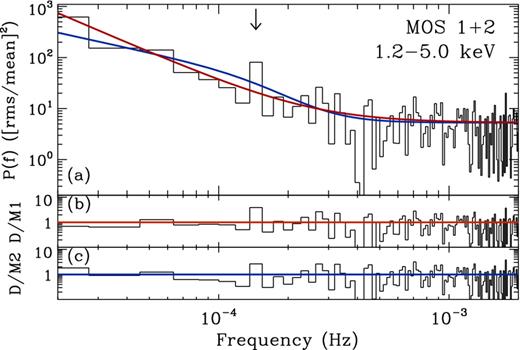 The 1.2–5.0 keV band PSD and model fits to the MOS data are shown in panel (a), for model 1 (red) and model 2 (blue). The data/model residuals for models 1 and 2 are shown in panels (b) and (c), respectively.