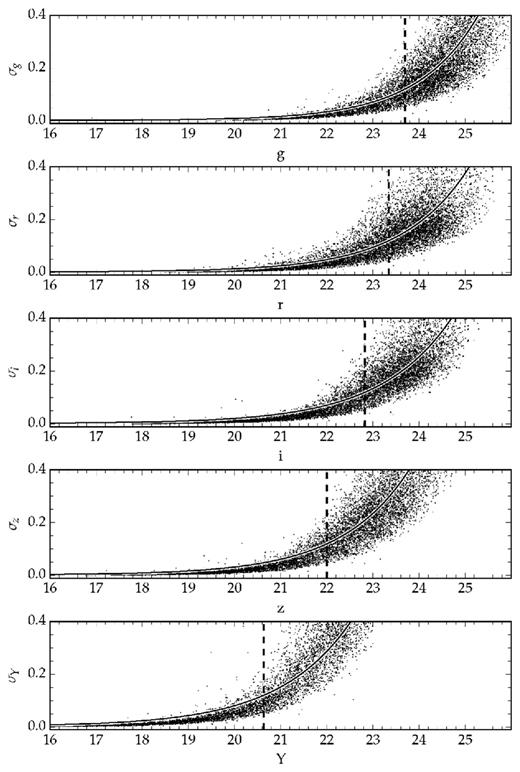 Magnitude versus uncertainty for a sample of 0.01 per cent of the total number of stars in the DECam SV region. The solid curve shows the best-fitting error model. The coefficients are given in Table 2. The dashed line shows the 10 per cent uncertainty magnitude.