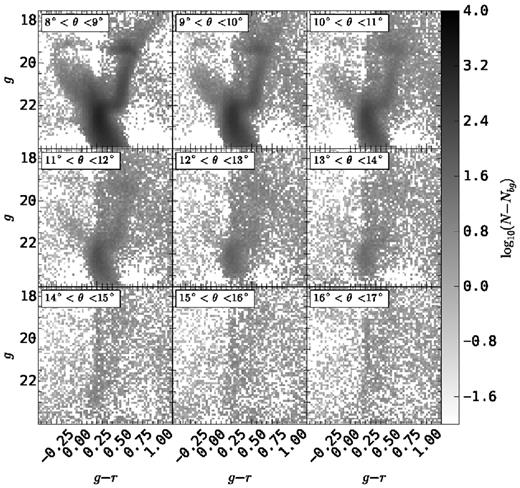 Hess diagrams in g − r versus g for different angular distance ranges (indicated in the top-left of each panel). The contribution from MW stars has been removed as described in the text.