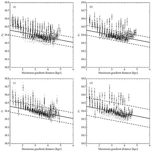 The distance modulus as a function of the distance along the maximum gradient line (∼ NE–SW). The black circles are the measured distance modulus in each healpix pixel, as describe in the text. The error bars shows the 1 σm for each measured point. The solid line shows the behaviour expected from the best-fitting disc model for the all population. The dashed line shows the maximum magnitude variation expected from populations mixing effects. The grey points are the distance modulus inferred using the theoretical RC absolute magnitude. Panels a, b, c, and d show the distance modulus determination using the filters g, r, i, and z, respectively.