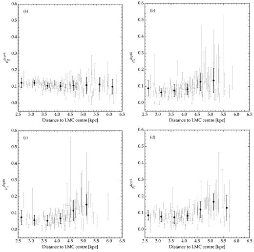 Disc depth as a function of distance to the LMC centre. The grey error bars show the σdepth measured for each healpix pixel shown on Fig. 12. The dark circles are the average over 0.5 kpc and the error bar the standard deviation. Panels a,b,c, and d are for determinations using the filters g, r, i, and, z respectively.