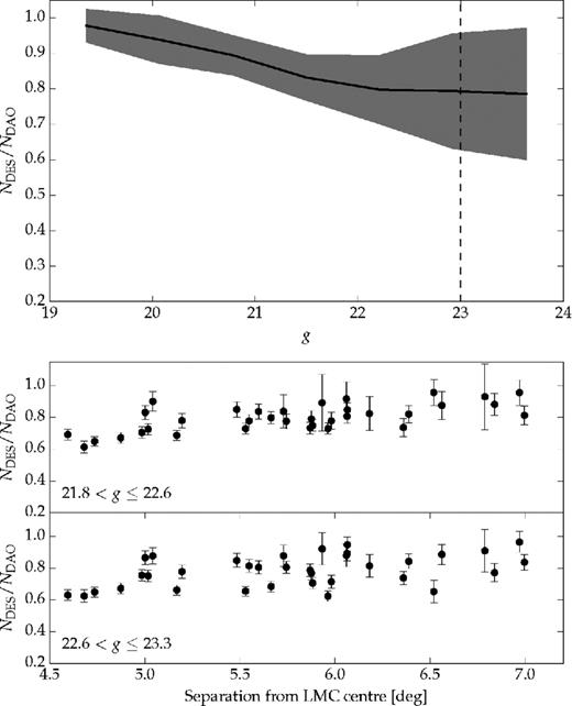Top panel: we show the ratio of stars detected by DESDM and daophot as a function of g magnitude. The solid line shows the average for the 51 fields analysed. The shaded region shows the standard deviation for the 51 fields. The dashed vertical line shows the faintest magnitude limit used in this work. Bottom panels: black circles show the same ratio as in the top panel but now as a function of angular separation to the LMC centre for two magnitude bins (indicated in the captions). The error bars are computed using the Poisson uncertainty.
