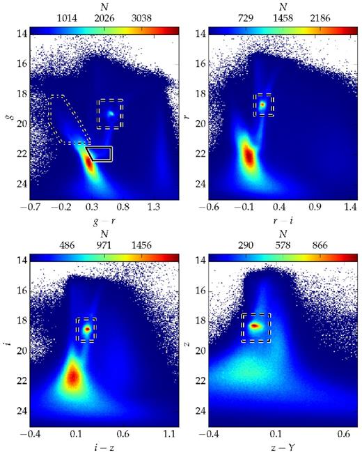 The Hess diagrams in each set of colour and magnitude available in the DES photometric system. In the top-left panel, we also show the colour–magnitude polygons used to select stars consistent with a young/intermediate (dot–dashed polygon) and old (solid polygon) stellar population. The boxes (dashed) used for the selection of RC stars are shown in all panels.