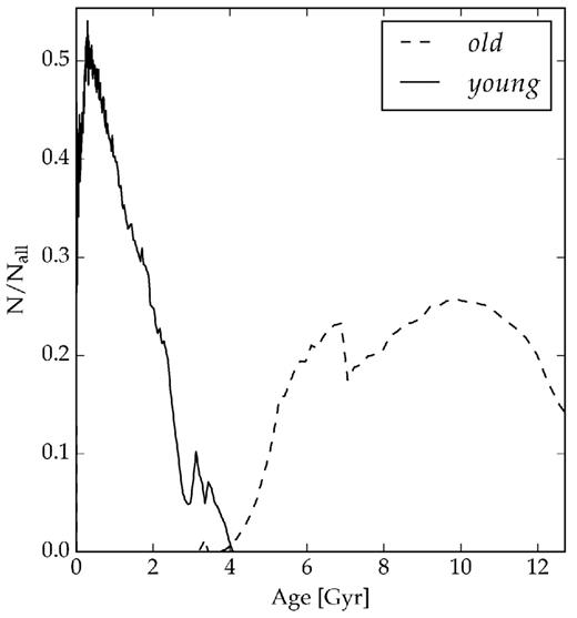 Ratio of the number of young ( old) to all stars as a function of age. The ratio was computed using a constant SFR and a Piatti & Geisler (2013) AMR.