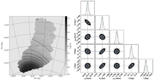 Left-hand panel: map showing the number of stars from the all sample in grey-scale. The stars used to build this map are those that fall inside a simple colour cut of −0.5 < g − r < 1.0 and g < 23. The solid isodensity contours show the best exponential disc model. The contours start at log10(N) = 3.3 and progress in steps of 0.3 dex. Right-hand panels: the marginalization for the different disc model pairs of parameters. The solid blue cross-hair shows the position of the best solution. The contours show the 1σ, 2σ, and 3σ confidence levels. The histograms in the diagonal panels show the marginalization over each single parameter. Again the blue line shows the point of maximum likelihood.