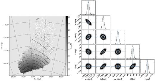 Similar to Fig. 6 but for the old stellar population. The isodensity contours start at log10(N) = 2.5 and progress in steps of 0.35 dex. In the left-hand panel, we also show the truncation radius (Rt) position as the dashed contour, and the dotted contours show the uncertainty in Rt.