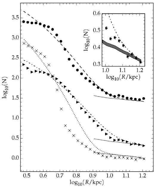 The black circles show the averaged number of stars from the all sample per healpix pixel in different bins of distances along the LMC disc. The triangles (crosses) show the same but for the old (young) sample. The dashed, dot–dashed, and dotted lines show the best-fitting disc model for the all, old, and young populations, including the term ρBGf(α, δ) that accounts for the contamination of MW stars. In the inset plot, we show the outer tail of the old profile. The solid line shows the MW contribution and the shaded region shows its uncertainty, propagated from the uncertainty in ρBG. The error bar represents the Poission uncertainty on the number of counts per bin.