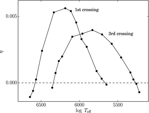 The pulsation growth rate η as a function of effective temperature Teff during the first and third crossings of the instability strip for the evolutionary sequence MZAMS = 5.9 M⊙, αov = 0.1. Hydrodynamic models are shown by filled circles.