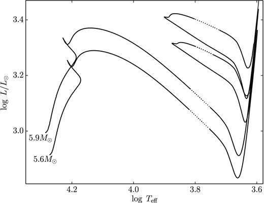 Evolutionary tracks of stars MZAMS = 5.6 and 5.9 M⊙ (αov = 0.1). The sections of tracks corresponding to the first and third crossings of the instability strip are indicated by dotted lines.