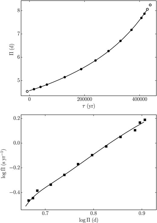 Same as Fig. 3, but for the third crossing of the instability strip. All hydrodynamic models show pulsations in the fundamental mode. The solid lines represent the fourth-order polynomial fitting (upper panel) and its time derivative (lower panel).
