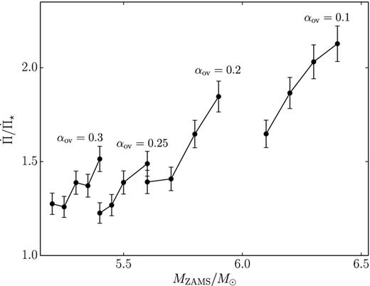 The ratio of the predicted to observed rates of period change $\dot{\Pi }/\dot{\Pi }_\star$ as a function of initial stellar mass MZAMS for the overshooting parameters αov = 0.1, 0.2, 0.25, and 0.3.
