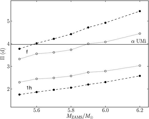 The pulsation period at the blue edge (lower dashed line) and red edge (upper dashed line) of the instability strip for models of first-crossing Cepheids computed with the overshooting parameter αov = 0.2. Lower and upper dotted lines show the periods of the first overtone and fundamental mode at the mode switch boundary. Filled and open circles represent the interpolated values of the period.