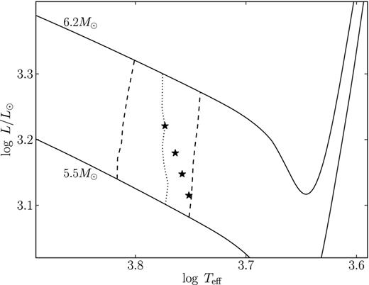 Evolutionary tracks of stars with initial masses 5.5 and 6.2 M⊙ (αov = 0.2) near the first crossing of the instability strip. Dashed lines show the blue and red edges of the instability strip. The dotted line shows the mode switch boundary. The star symbols show the location of models with the pulsation period Π⋆ = 3.969 d.