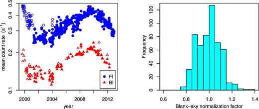 Left: mean background count rates after light-curve filtering for the FI and BI ACIS CCDs, in the energy bands given in the text. Filled and open symbols, respectively, denote observations taken in VFAINT and FAINT modes. Observations where significant cluster emission is present on all active CCDs are excluded from the plot. Assuming that source-free regions of the detector exist, strong deviations from these trends (which are dominated by the solar cycle) would indicate extended periods of high background, allowing such observations to be excluded from the analysis. Right: histogram of blank-sky scaling factors. These factors are the ratio of the 9.5–12 keV count rates for the science events file relative to that in the blank-sky events file. There is some chip-to-chip variation in the factor; those plotted here are from S3 for ACIS-S exposures, and I0–3 for ACIS-I exposures.