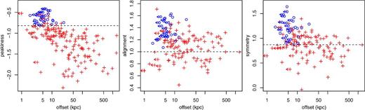 Comparison of our morphology statistics (peakiness, alignment, symmetry) from Chandra data with the projected offset in kpc between our measure of the global X-ray centre and the location of the brightest cluster galaxy. Clusters that we classify as relaxed in Section 5.4 are shown as blue circles, and others as red crosses (dashed lines show the cuts associated with this classification). Arrows label offsets which are <1 arcsec in projection, i.e. below the resolution of our X-ray images (distances in kpc for these are calculated assuming 1 arcsec offsets). The BCG offsets are visibly correlated with peakiness, which is intuitive, since both measurements are most sensitive to activity in the cluster centre.