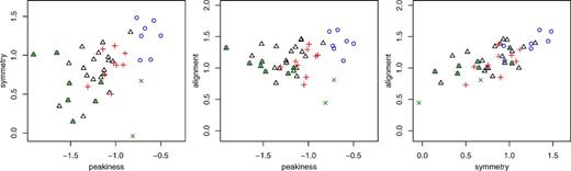 As Fig. 8, but showing only a subset of clusters. Those with radio haloes listed in the compilations of Feretti et al. (2012) or Cassano et al. (2013), all of which we identify as unrelaxed based on their X-ray morphology, are shown as black triangles. Clusters for which Cassano et al. (2013) list strong upper limits on the radio halo power are shown as red crosses (unrelaxed) or blue circles (relaxed). Green × symbols indicate clusters with radio relics compiled by Feretti et al. (2012). Our findings are consistent with radio haloes and relics occurring exclusively in morphologically unrelaxed clusters.