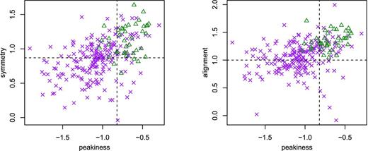 Peakiness–symmetry and peakiness–alignment distributions from our Chandra analysis. Clusters used in A08 are shown as green triangles, and others as purple ×es. Our criterion for relaxation is motivated by but more strict than (in terms of these quantities) the subjective determinations of A08. To be classified relaxed, a cluster must simultaneously exceed thresholds in all three quantities (dashed lines) at >50 per cent confidence (see Section 5.4).