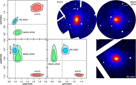 Left triangle: 68.3 and 95.4 per cent confidence regions of our morphological statistics for Abell 1413, MACS J0744.8+3927, and RX J0331.1−2100 from the bootstrap analysis. Dashed lines show the cut applied to each statistic to identify relaxed clusters: clusters are classified as relaxed only if >50 per cent of their bootstrap samples exceed the cuts on all three quantities (i.e. relaxed clusters must reside in the upper right-hand quadrant of all panels). Right triangle: smoothed images of the three clusters. Each of these clusters is classified as unrelaxed due to (only) one of the morphological indicators: Abell 1413 due to peakiness, MACS J0744.8+3927 due to symmetry, and RX J0331.1−2100 due to alignment. Note that the colour scaling is chosen independently for each image to maximize the dynamic range shown, unlike Figs 5 and 14.
