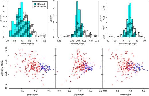 Top row: histograms (normalized by sample size) of the mean ellipticity, ellipticity slope (i.e. the trend with isophote/radius), and position angle slope for clusters classified as relaxed or unrelaxed, based on the set of elliptical isophote fits generated by our analysis. The relaxed sample has slightly lower (but consistent) ellipticity compared with the unrelaxed sample, and has more consistent ellipticities and position angles as a function of radius. Bottom: ellipticity slope is plotted against our three morphological statistics, with relaxed clusters shown as blue circles, and unrelaxed clusters as red crosses. The least relaxed clusters in terms of alignment and symmetry tend to also be outliers in ellipticity slope.