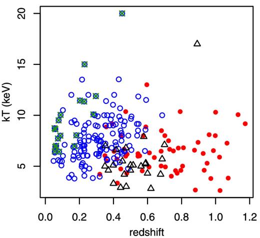 The redshift–temperature distribution of four differently selected cluster populations within our data set: those detected in the X-ray flux-limited RASS (blue, open circles), the smaller 400d (black triangles), the SPT-SZ cluster survey (red, filled circles), and an SZ-selected subset of the Planck Early SZ catalogue (green crosses).