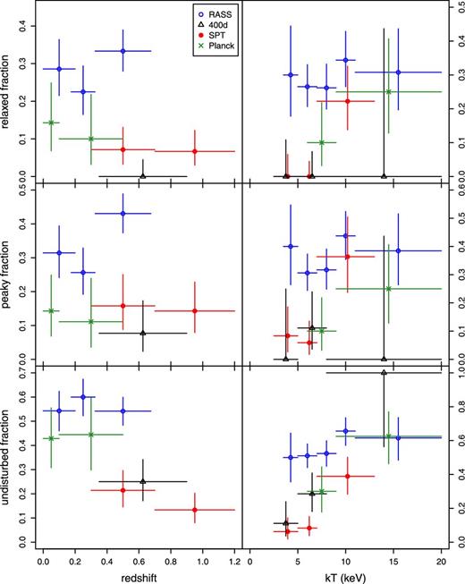 The fraction of relaxed, peaky, and undisturbed clusters as a function of redshift and temperature, as determined for four differently selected cluster populations: those detected in the X-ray flux-limited RASS (high X-ray luminosity at redshifts <0.7), the smaller 400d sample (lower luminosities at redshifts 0.35 < z < 0.9), the SPT-SZ cluster survey, and an SZ-selected subset of the Planck Early SZ catalogue. Horizontal bars indicate bins in redshift or temperature, points the fraction in each bin, and vertical bars the corresponding 68.3 per cent confidence intervals (for equivalently selected clusters). In the right-hand panels, SPT points have been offset slightly in kT for clarity. ‘Peaky’ refers to clusters which satisfy our peakiness cut, irrespective of symmetry and alignment, and conversely ‘undisturbed’ refers to clusters satisfying cuts in symmetry and alignment, irrespective of peakiness.
