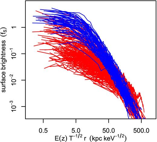 Scaled, background subtracted surface brightness profiles from our Chandra analysis. The scaling factors follow from the self-similar model and are given in equations (2)–(3). Clusters that are ultimately categorized as relaxed in this work are shown in blue, and others in red. Measurement errors on the individual profiles are not shown (but see Fig. 3).