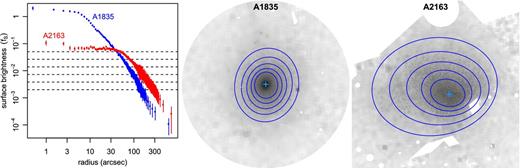 Left: surface brightness profiles for Abell 1835 and Abell 2163, scaled according to equation (3). Dashed lines correspond to the brightness levels defined in equation (4) (the lowest level corresponds to j = 0). Our peakiness metric depends on the average surface brightness in a circular aperture whose radius is given by the intersection of the observed profile with the highest level (j = 5). Centre and right: smoothed images of the same clusters, logarithmically scaled. Crosses show the global centres determined in Section 4.2. Also shown are the ellipses fit to each of five isophotes, defined as the ranges between the surface brightness levels given in equation (4). The alignment metric reflects how close the centres of these ellipses lie to one another, while the symmetry metric reflects how well they agree with the global centre. These clusters exemplify very relaxed (Abell 1835) and very unrelaxed (Abell 2163) morphologies, according to all three quantities.