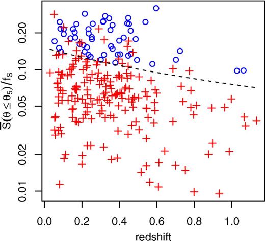 Average central surface brightness in scaled units as a function of redshift from our Chandra analysis. Clusters that we ultimately classify as relaxed (Section 5.4) are shown as blue circles, and others as red crosses. A net decreasing trend can be seen, qualitatively in agreement with observations based on similar surface brightness measurements (Santos et al. 2008, 2010; McDonald et al. 2013). Our peakiness measure incorporates a 1 + z weighting to approximately compensate for this evolution in core brightness; the dashed line corresponds to the constant peakiness threshold used to define the relaxed sample in Section 5.4.