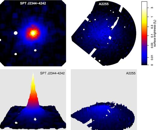 The most and least peaky clusters in our Chandra sample: SPT J2344−4242 (p = −0.29; left-hand column) and Abell 2255 (p = −1.91; right-hand column). The top row shows the adaptively smoothed images, scaled according to equation (3), used in our isophote analysis (Section 4.4), and the bottom row shows the same images as 3D surfaces to emphasize the contrast in central brightness. The vertical direction in the bottom row, and the colours throughout, use a common logarithmic scaling.