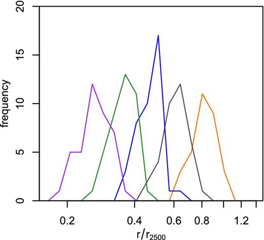 Histograms of the average of the semimajor and semiminor axes of ellipses corresponding to the five isophotes used in our analysis, as a fraction of r2500 (shown as lines, for clarity). Only 40 clusters which are classified as highly relaxed here and for which we can reliably determined mass profiles (hence r2500; see Paper II) are used here. The cluster region used in our isophote analysis typically spans radii 0.2 ≲ r/r2500 ≲ 1.