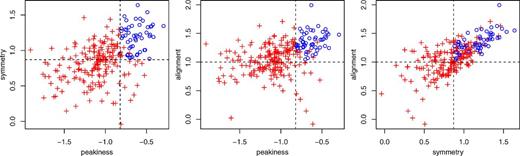 Distributions of measured morphological values from our Chandra analysis, with the s-p-a cuts defining the relaxed subsample shown as dashed lines. Clusters in this relaxed subsample (identified with a √ symbol in Table 1) are shown as blue circles, and others as red crosses. To be considered relaxed a cluster must simultaneously pass all three cuts at >50 per cent confidence (see Section 5.4).