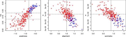 Comparison of our morphology statistics (peakiness, alignment, symmetry) from Chandra data with surface brightness concentration (cSB) and centroid shift (w). Clusters that we classify as relaxed in Section 5.4 are shown as blue circles, and others as red crosses. As expected, our peakiness metric correlates with cSB and both alignment and symmetry anticorrelate with the centroid shift. Dot–dashed lines show the cSB thresholds defining ‘moderate’ and ‘strong’ cool cores in the work of Santos et al. (2008) and the w cut used by Böhringer et al. (2010) to distinguish relaxed systems, while dashed lines show the thresholds we adopt in Section 5.4. (The latter were determined without reference to either cSB or w.)