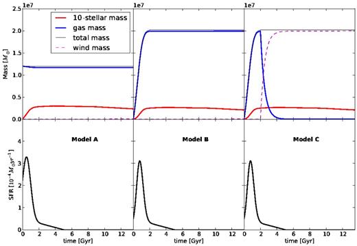 Top: the mass of baryons, gas, stars and wind as functions of time for models A, B and C (from left to right). Bottom: the SF rate as a function of time for the same models.