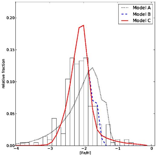 Comparison between the observed MDF histogram (Kirby et al. 2011) and the theoretical MDF produced by our models A (black), B(blue) and C(red).