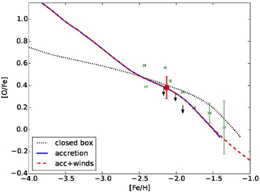 Oxygen abundances in 12 UMi stars. Literature data are taken from Shetrone et al. (2001, black arrows for the upper limits) and Cohen & Huang (2010, green dots). Our star is shown with the red filled circle. The chemical evolution models are the closed box (black dotted line), model with 5 Gyr of gas infall (blue solid line) and the model with infall and gas loss through winds (red dashed line).