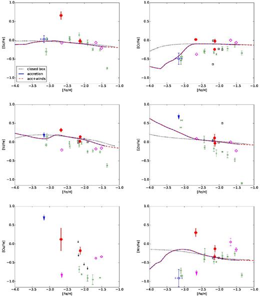 Abundances for the Fe-peak elements. The symbols and colours are the same as in Fig. 3.