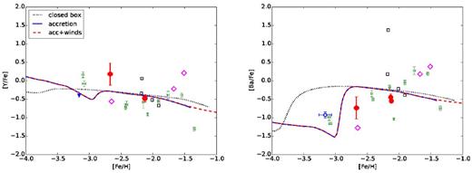 Abundances for the neutron capture elements in UMi giants.The symbols and colours are the same as in Fig. 3
