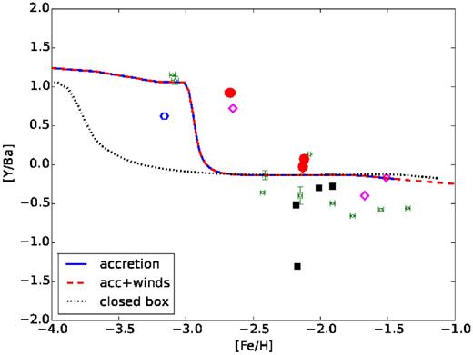 The ratio of yttrium to barium abundances in the UMi stars. The symbols and the colours are as in Fig. 3.