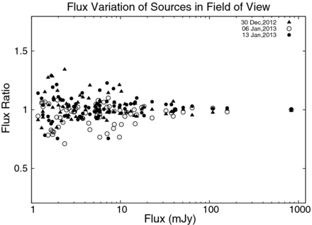 Variation of the flux of the surrounding sources in the field of view across the three observing runs. The strong sources in the fields with the pulsars PSRs B1750−24 and B1849+00 at the field centres were identified and their average fluxes across the three sessions were calculated. The ratio of the flux of each source with respect to the average flux and as a function of the average flux is plotted in the figure, with each session marked with different symbols. The ratios are scattered around unity with the noise in the scatter decreasing with the increasing flux levels. This demonstrates the analysis process to be correct and is consistent for all the three observing sessions.