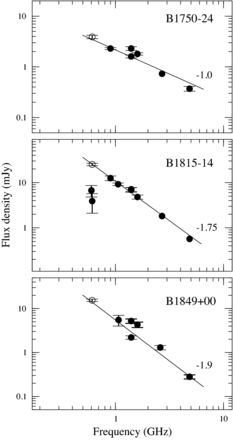 Spectra of PSRs B1750−24, B1815−14 and B1849+00, pulsars with high DM (see Table 1). Open circles denote the GMRT interferometric observations. Measurements marked with black dots are taken from the literature (Maron et al. 2000; Kijak et al. 2007, 2011b, and references therein) and the ATNF pulsar catalogue. The straight lines represent our fits to the data using a power-law function (for PSR B1815−14, the flux measurements at 610 MHz marked with black dots were excluded from the fitting procedure). The power indices resulted from the fitting procedure are given on each panel; for more details see Table 3.