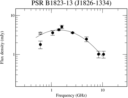Spectrum of the GPS pulsar PSR B1823−13. The open circle is for the GMRT interferometric observations, whereas black dots denote data from the literature (Maron et al. 2000; Kijak et al. 2007, 2011a, and references therein) and the ATNF pulsar catalogue. The curve represents our fits to the data using the same function (1) as in Kijak et al. (2011a). The measurement at 610 MHz marked with the black dot was excluded from the fitting procedure. For fitted parameters, see Table 3