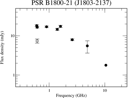 Spectrum of the candidate GPS pulsar, PSR B1800−21. The open circle is for the GMRT interferometric observations. Measurements marked with black dots are taken from the literature (Maron et al. 2000; Kijak et al. 2011b, and references therein) and the ATNF pulsar catalogue.