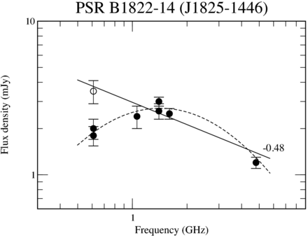 Spectrum of the GPS pulsar PSR B1822−14. The open circle is for the GMRT interferometric observations, whereas black dots denote data from the literature (Maron et al. 2000; Kijak et al. 2007, 2011a, and references therein) and the ATNF pulsar catalogue. The dashed curve represents the fit to the data made by Kijak et al. (2011a, see their fig. 1, a point marked with an open circle was not included). We present our power-law fit (the straight line) to the data, excluding two measurements at 610 MHz marked with black dots. The fitted power index is given with the fit; for more details of the fitting results, see Table 3.