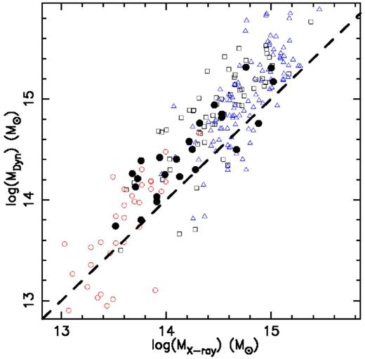 Comparison of dynamical mass, estimated as detailed in the text, with masses derived from X-ray data. Black dots are clusters in our study (whose dynamical masses are estimated here) with X-ray masses from the literature. Open squares are derived from the velocity dispersion and X-ray gas mass data from Zhang et al. (2011, see text). Open circles and triangles are derived from the velocity dispersion and X-ray temperature data of Osmond & Ponman (2004) and Wu et al. (1999), respectively. The dashed line shows the one-to-one locus. At masses greater than ∼1014 M⊙ there is a clear, constant offset between X-ray and dynamical masses, while below this mass there is a suggestion of a change in slope in the correlation.